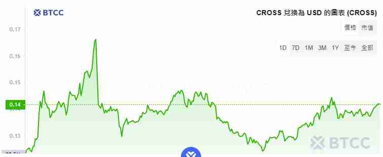 CROSS币是什么?有投资价值吗?CROSS币价格走势分析及未来展望